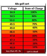 Load image into Gallery viewer, GOLF CART LEAD ACID BATTERY DISCHARGE CHART
