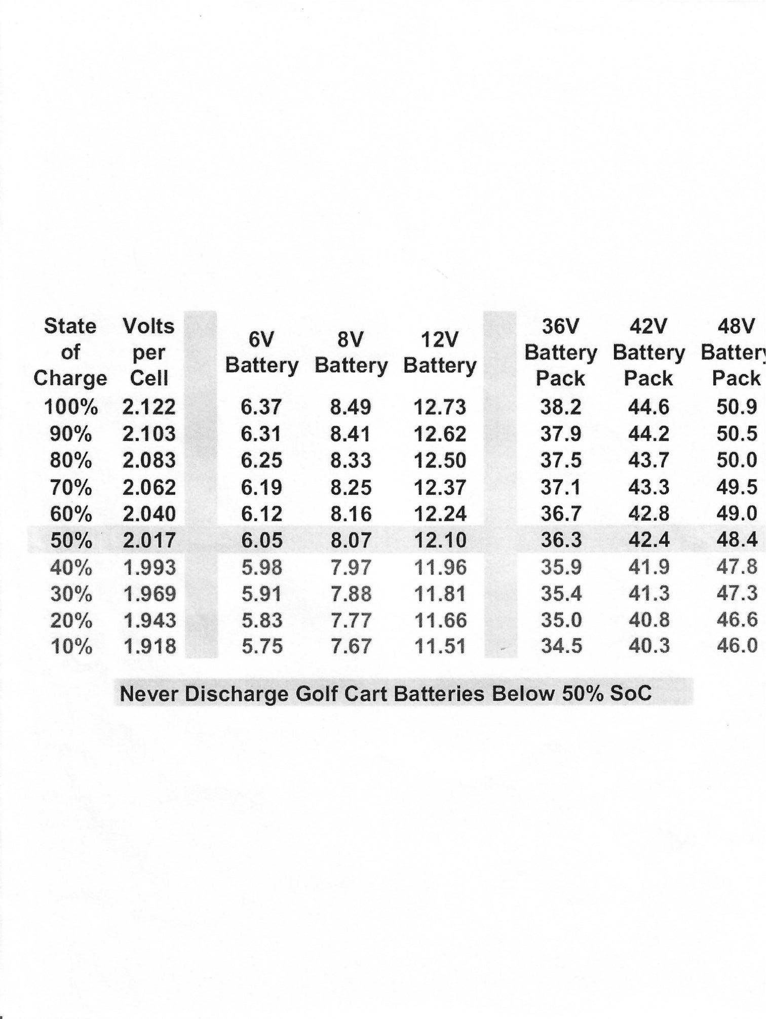 GOLF CART LEAD ACID BATTERY DISCHARGE CHART Wayne's Golf Cart Parts